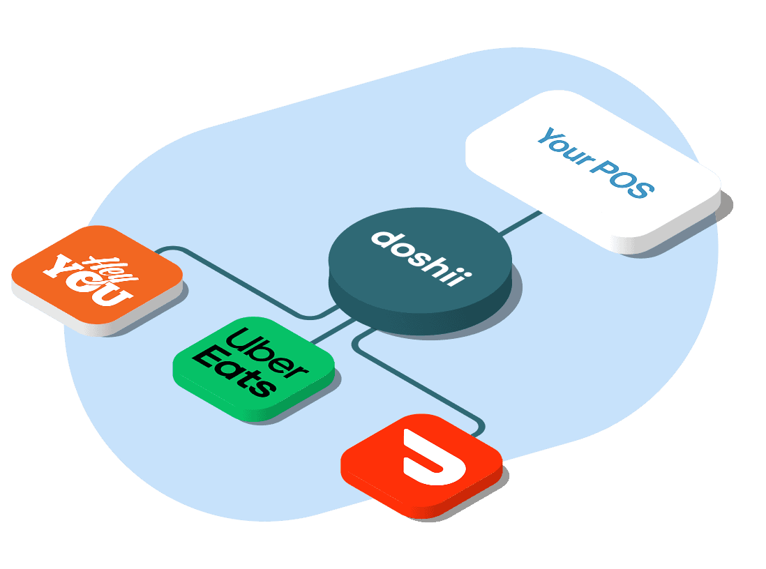 integration diagram showing Doshii integrating with apps and pos